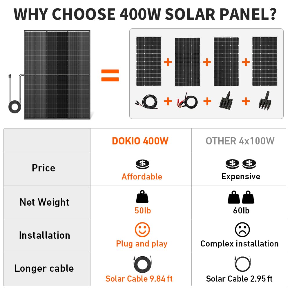 DOKIO 400 Watt Solar Panels 10BB 12/24 Volt Solar Panel kit High Efficiency for Rooftop Portable Power Station Farm Yacht RV Camping and Other Off-Grid Applications（400w）…