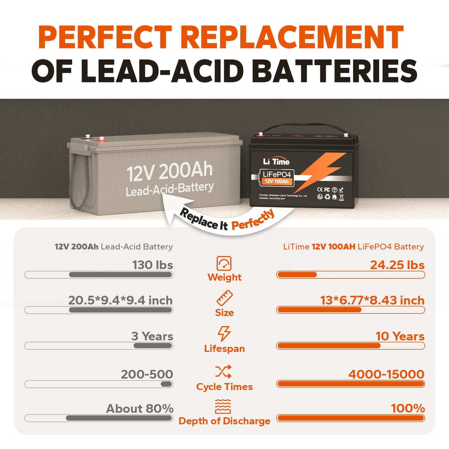 LiTime 12V 100Ah LiFePO4 Battery BCI Group 31 Lithium Battery Built-in 100A BMS, Up to 15000 Deep Cycles, Perfect for RV, Marine, Home Energy Storage（4 Packs）