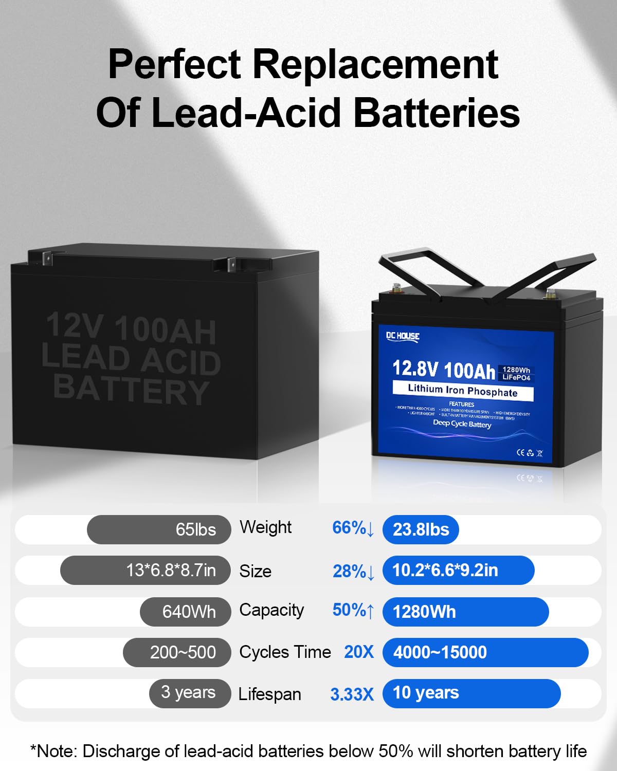 DC HOUSE 12V 100AH LiFePO4 Lithium Battery, Group 31 100AH Marine Battery with 100A BMS, Up to 15000 Deep Cycles Battery for RV, Solar, Trolling Motor, Travel Trailer, Energy Storage- Off Grid